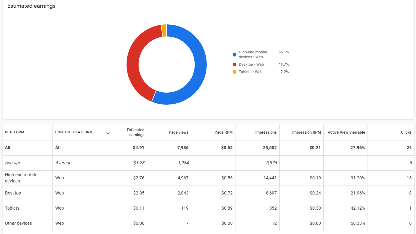 a screenshot of website analytics